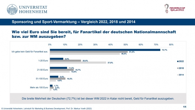 So wenige Deutsche wie nie wrden Geld fr Fanartikel der WM 2022 ausgeben - Quelle: Universitt Hohenheim